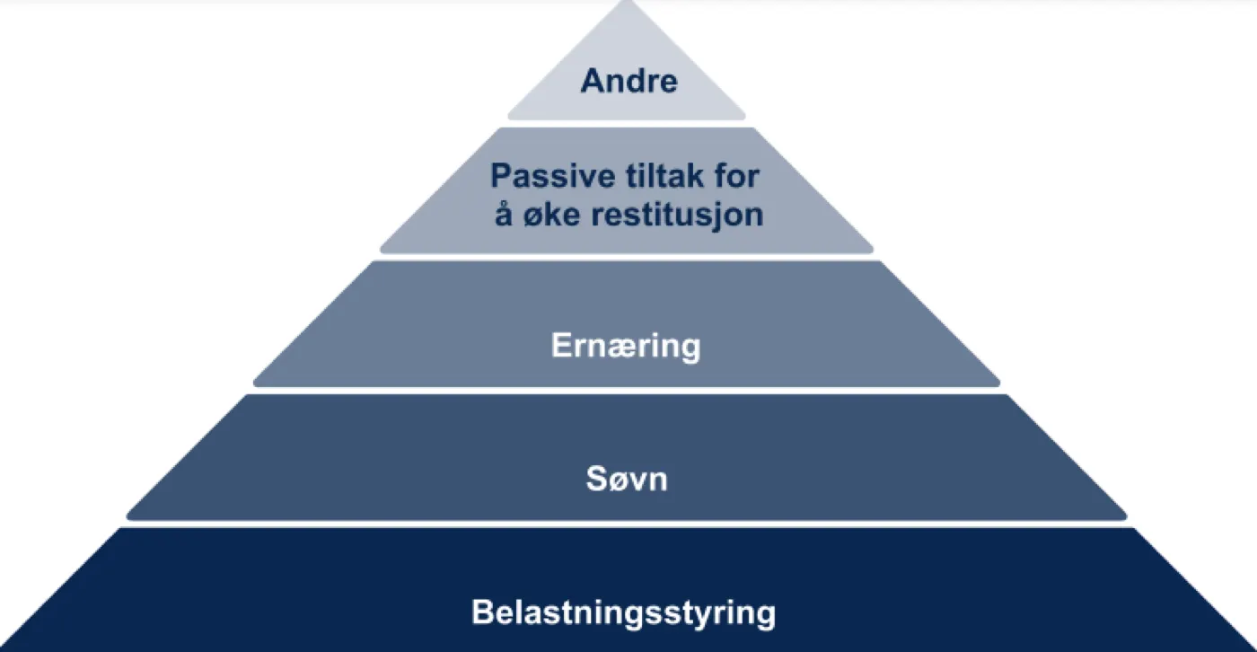 Hvilke restitusjonstiltak er viktig for skadeforebygging  og økt prestasjon?